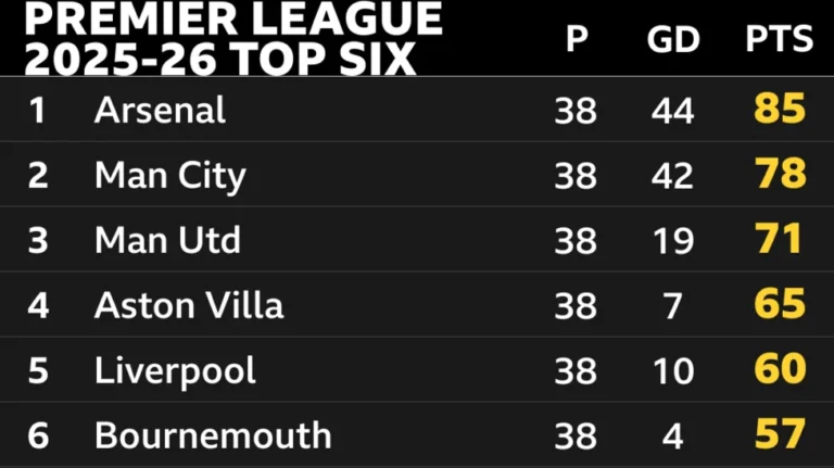 Premier League 2026-27: Pundits and AI Predict the Title Race and Top Four